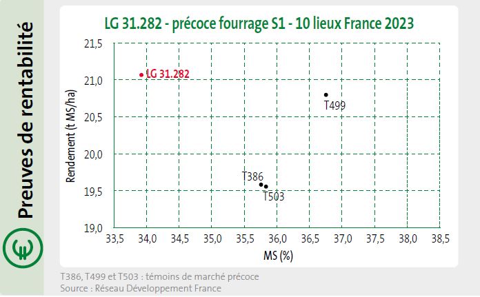 LG 31.282, c'est jusqu'à + 1 t MS/ha, soit + 100 €/ha*